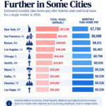 Estimated monthly take-home pay on a $150,000 salary after federal, state and local income taxes in major U.S. cities in 2026.
