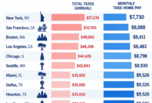 Estimated monthly take-home pay on a $150,000 salary after federal, state and local income taxes in major U.S. cities in 2026.