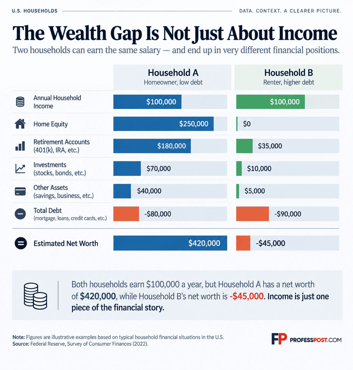 Illustrative comparison of two households earning $100,000 but having different assets, debt, and net worth.